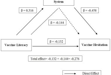 Mediation model of vaccine literacy, trust, and hesitancy