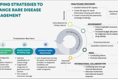 Barriers to treatment and an integrated framework for enhanced support for rare diseases. Created by the authors using Canva (Canva Pty Ltd., Sydney, Australia)