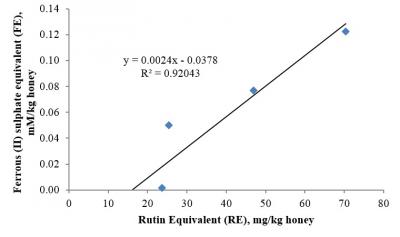 Figure 1: Correlation between total phenolic content and FRAP of Malaysian kelulut honey. Determination was done in triplicates and the mean value was used to calculate the FE and RE values.