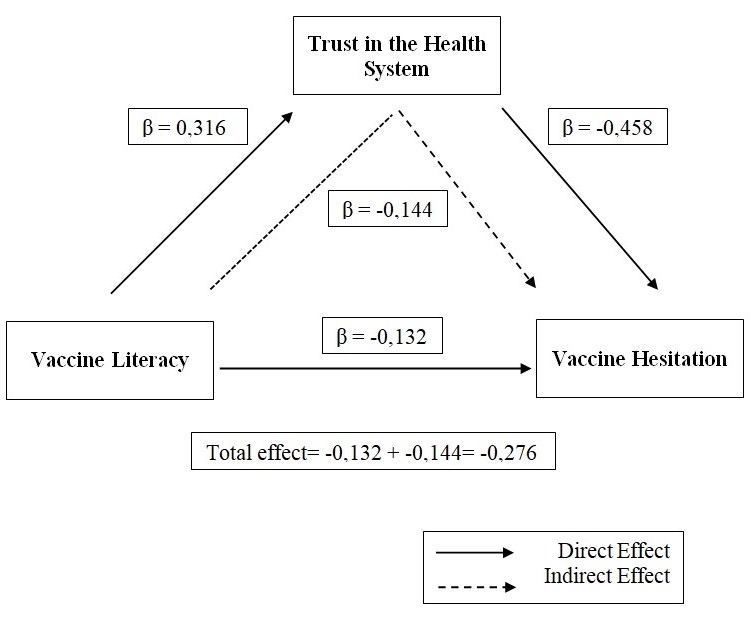Mediation model of vaccine literacy, trust, and hesitancy