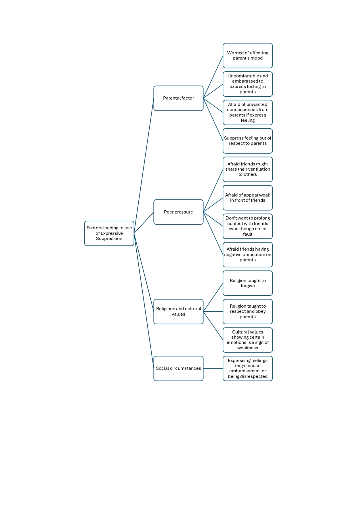 Themes and subthemes of the challenges in regulating emotion