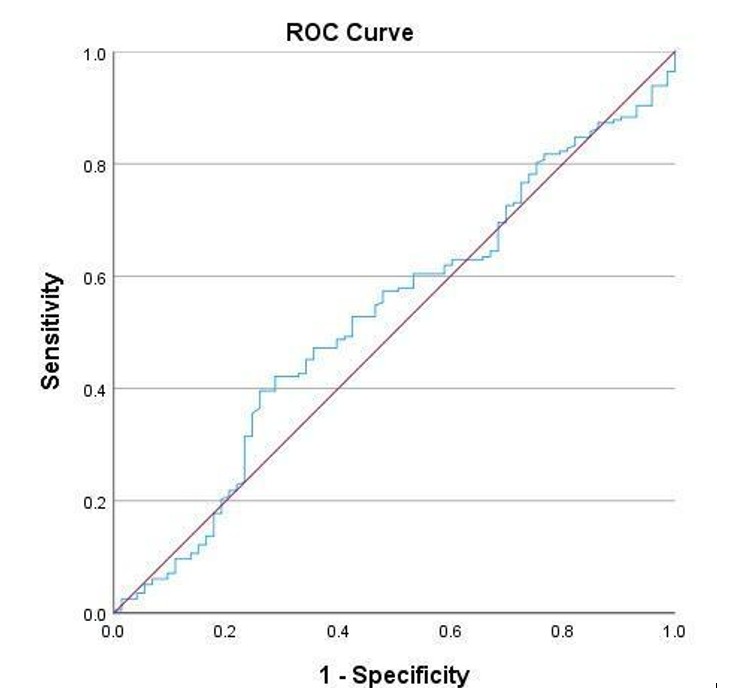 FIGURE 1: Receiver operating characteristics  (ROC) curve for platelet-to-lymphocyte ratio (PLR)