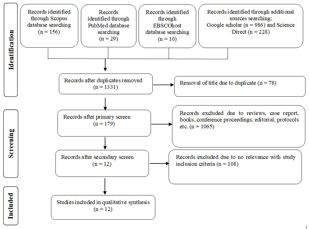The flowchart made according to PRISMA-ScR guideline shows the selection process of the articles in the review