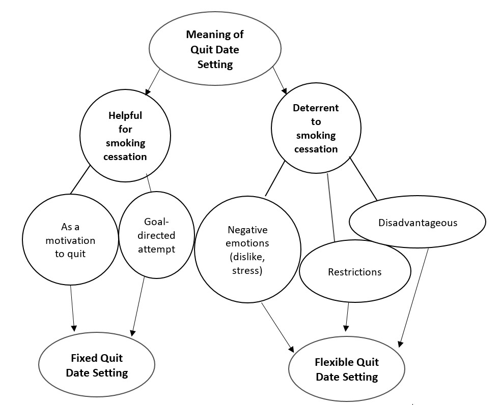 Summary of the themes that emerged regarding the experience of smokers setting a quit date