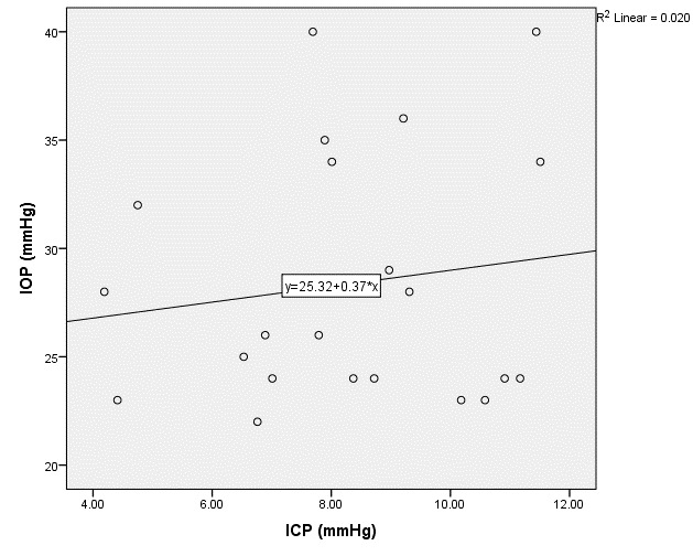 FIGURE 1(a): Scatter plot showed distributions of intraocular pressure (IOP) and intracranial pressure (ICP) in patients with high tension glaucoma (HTG). There was no significant correlation (r = 0.108, p = 0.634)