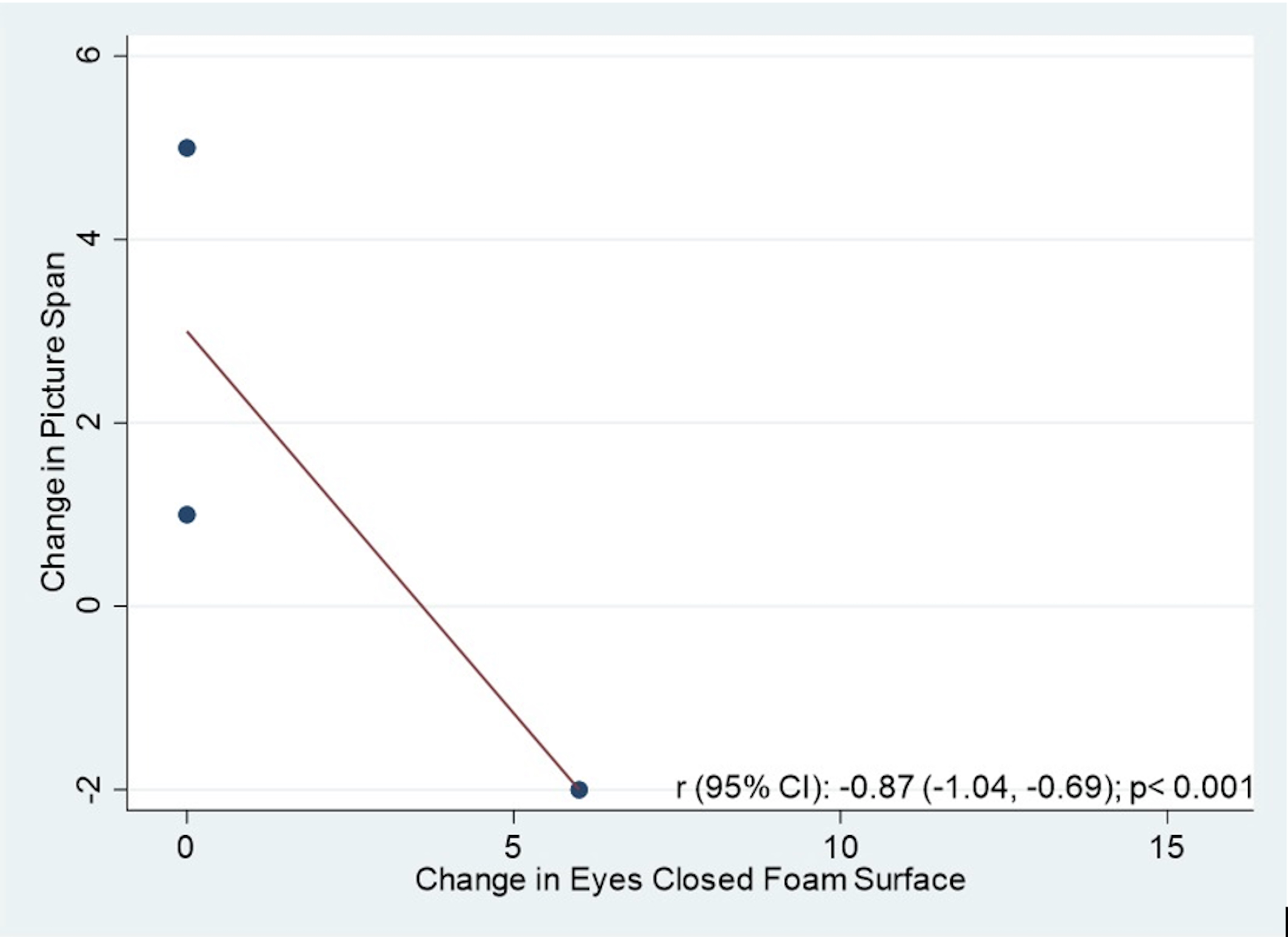 Correlation between change in picture span and change in eyes closed foam surface