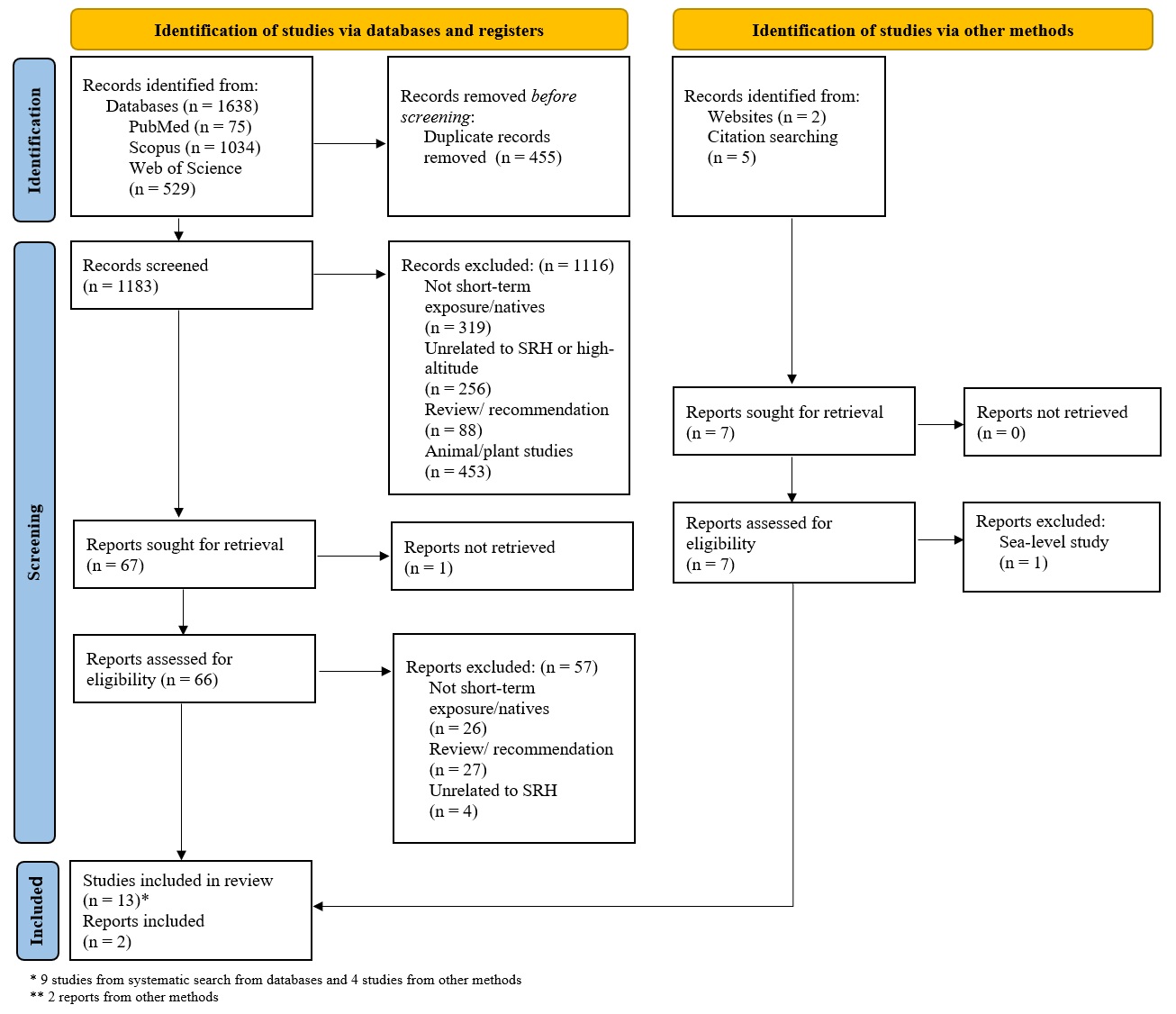 Flowchart of literature selection process