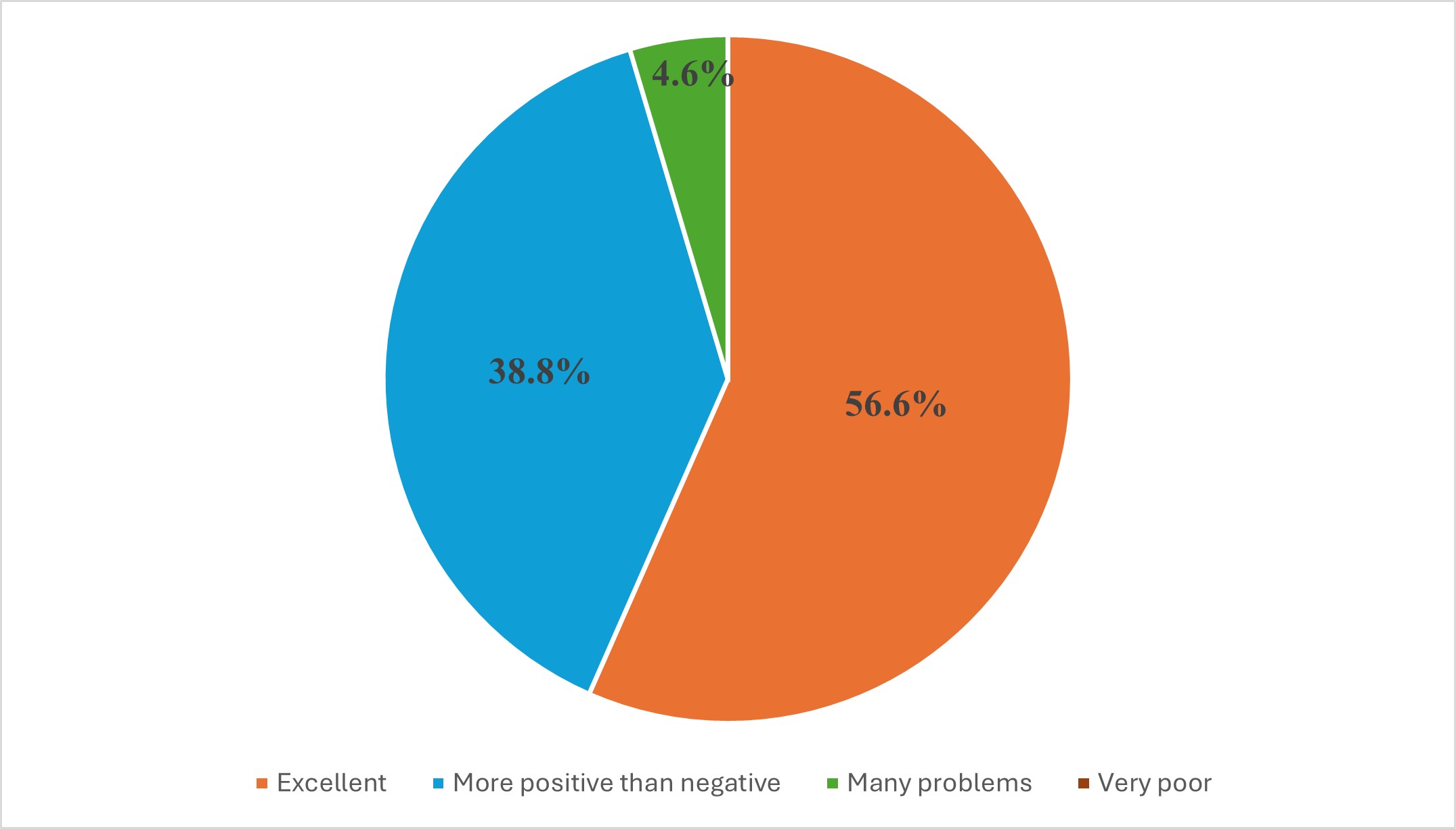Percentage distribution of postgraduate trainees for each scale of perception