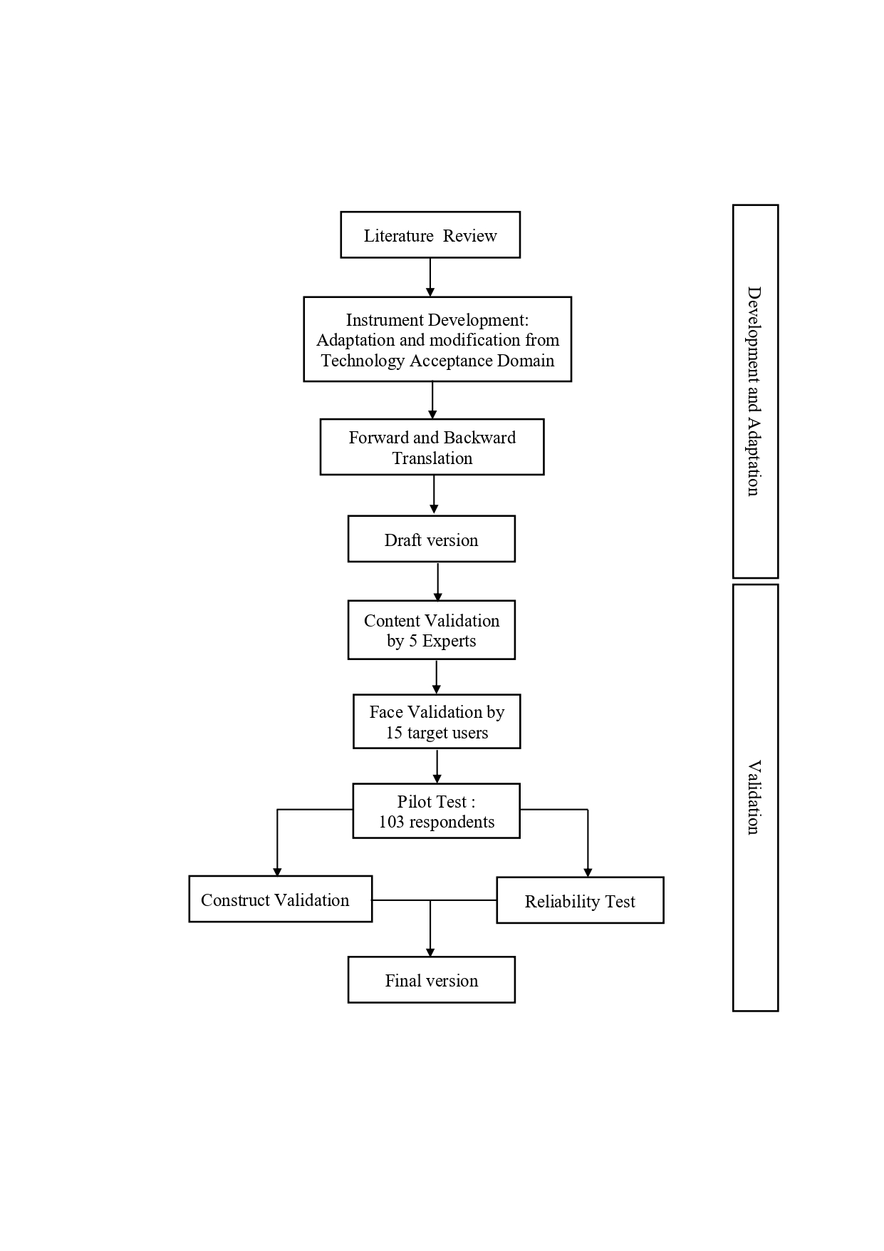 Development and validation process of the instrument