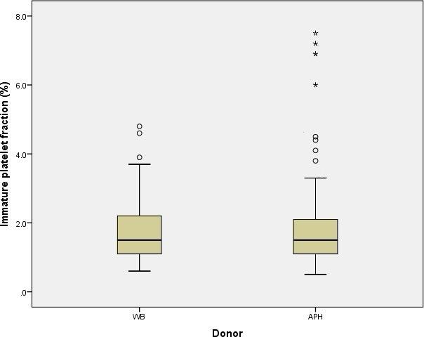 FIGURE 1: Boxplot for predonation IPF levels according to whole blood and plateletpheresis donors. Asterisks and circles represented outliers with IPF value more or less than 5% respectively. Donors marked with asterisks were further described in Table 6. (IPF: Immature platelet fraction; WB: Whole blood; APH: Apheresis)