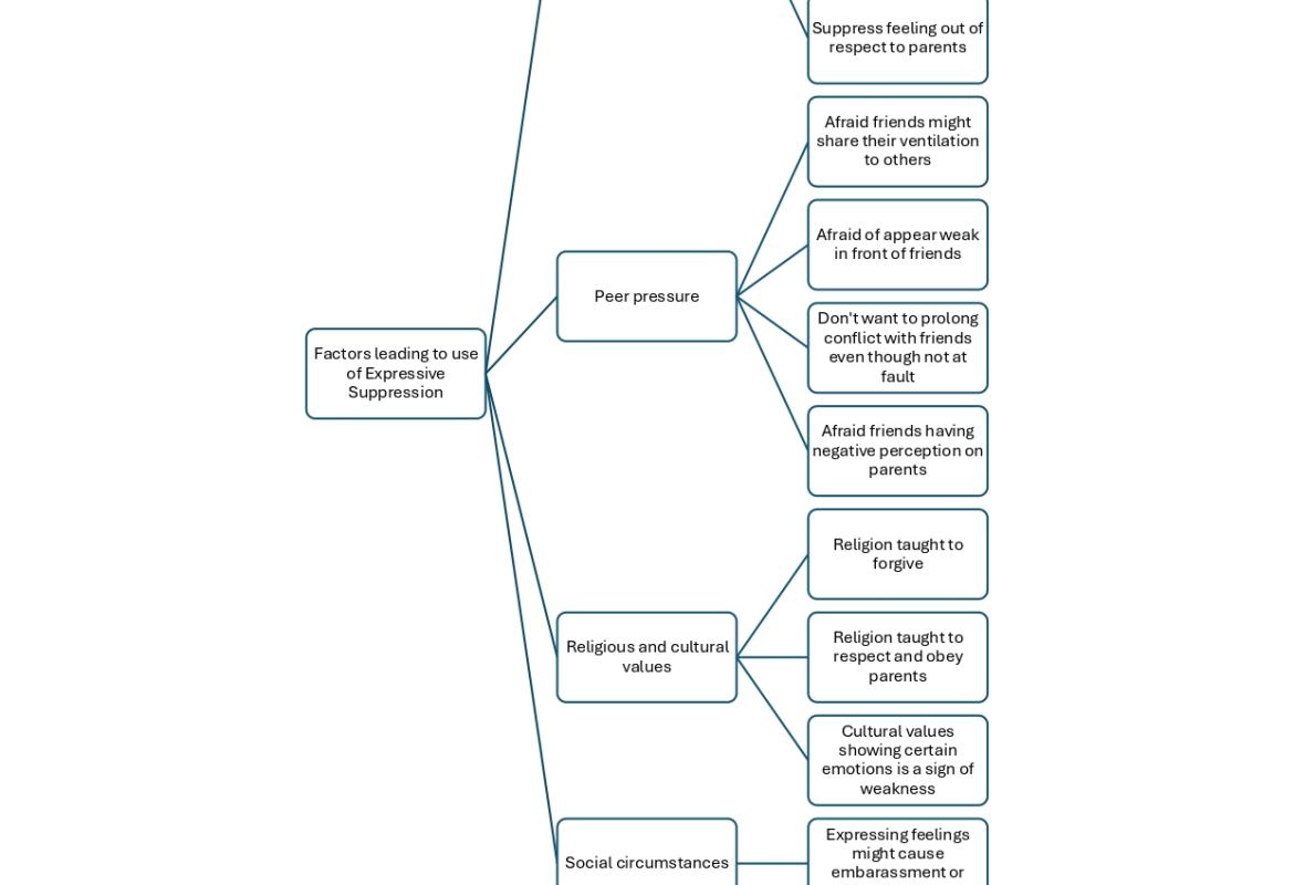 Themes and subthemes of the challenges in regulating emotion