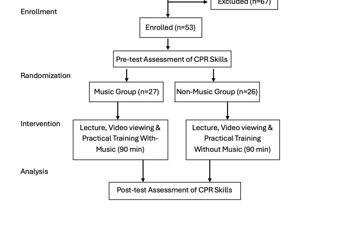 FIGURE 1: Flow diagram of the study protocol. (CPR: Cardiopulmonary resuscitation