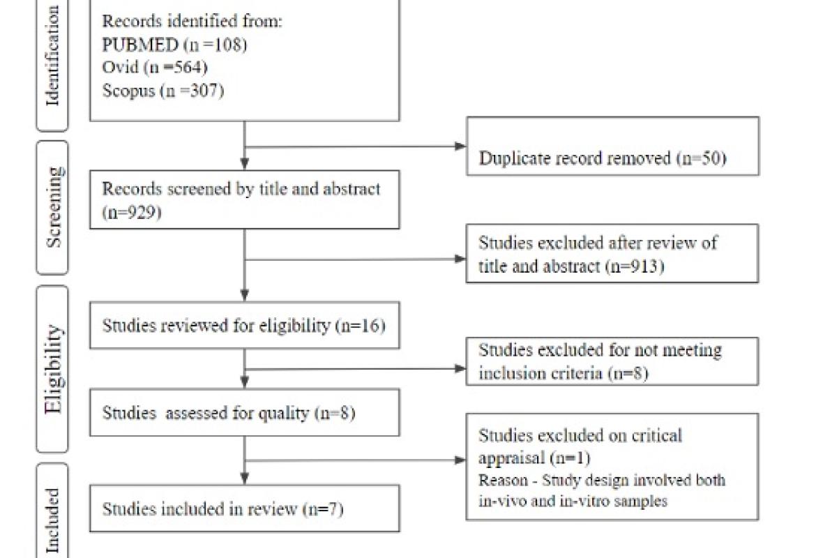 FIGURE 1: Flowchart of studies selection