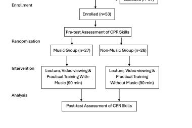 FIGURE 1: Flow diagram of the study protocol. (CPR: Cardiopulmonary resuscitation