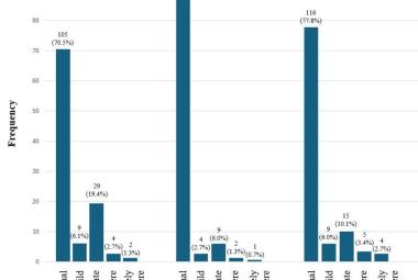 Mental health status of caregivers