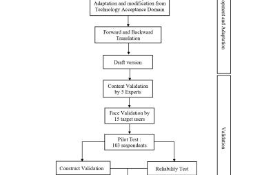 Development and validation process of the instrument