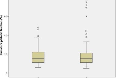 FIGURE 1: Boxplot for predonation IPF levels according to whole blood and plateletpheresis donors. Asterisks and circles represented outliers with IPF value more or less than 5% respectively. Donors marked with asterisks were further described in Table 6. (IPF: Immature platelet fraction; WB: Whole blood; APH: Apheresis)