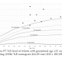 FIGURE 1: Plotting of pre-PT TcB level of infants with gestational age ≥35 weeks based on Maisels & Kring (2006) TcB nomogram [63x39 mm (300 x 300 DPI)]